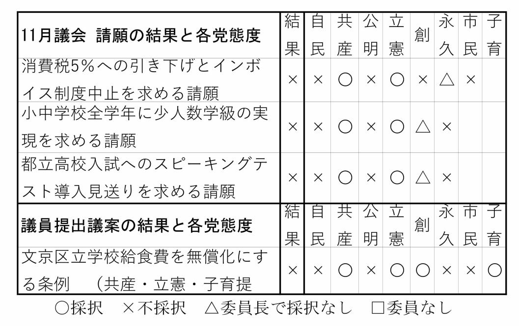 請願結果と各党の対応表