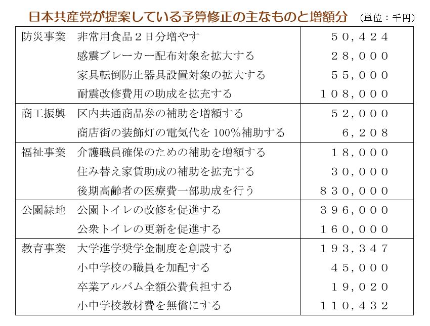 日本共産党が提案している予算修正の主なものと増額分